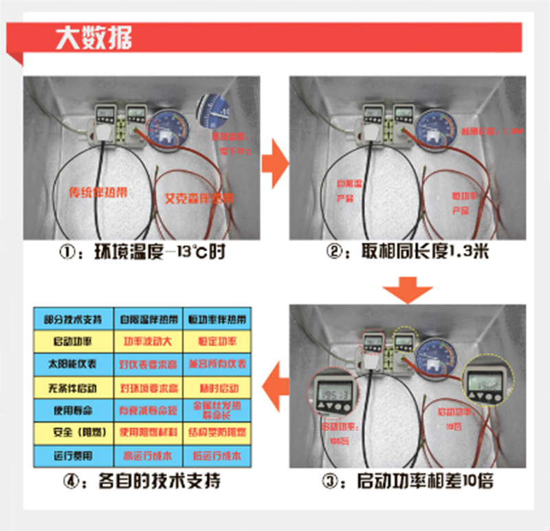 艾克森太陽能電熱帶和市場上傳統(tǒng)太陽能電熱帶實(shí)驗對比